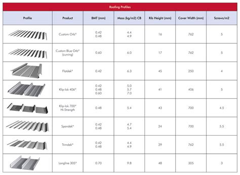 10 foot sheet metal roofing dimensions|metal roof sheet profiles guide.